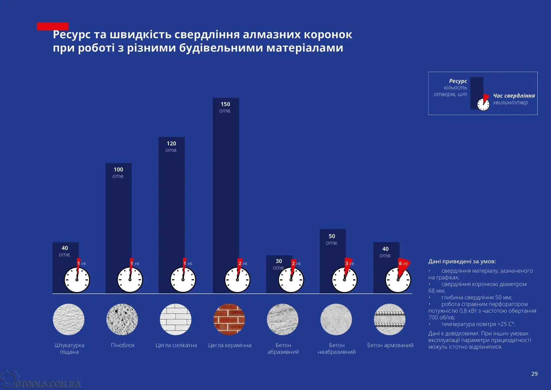 Русурс алмазних коронок та їх швидкість