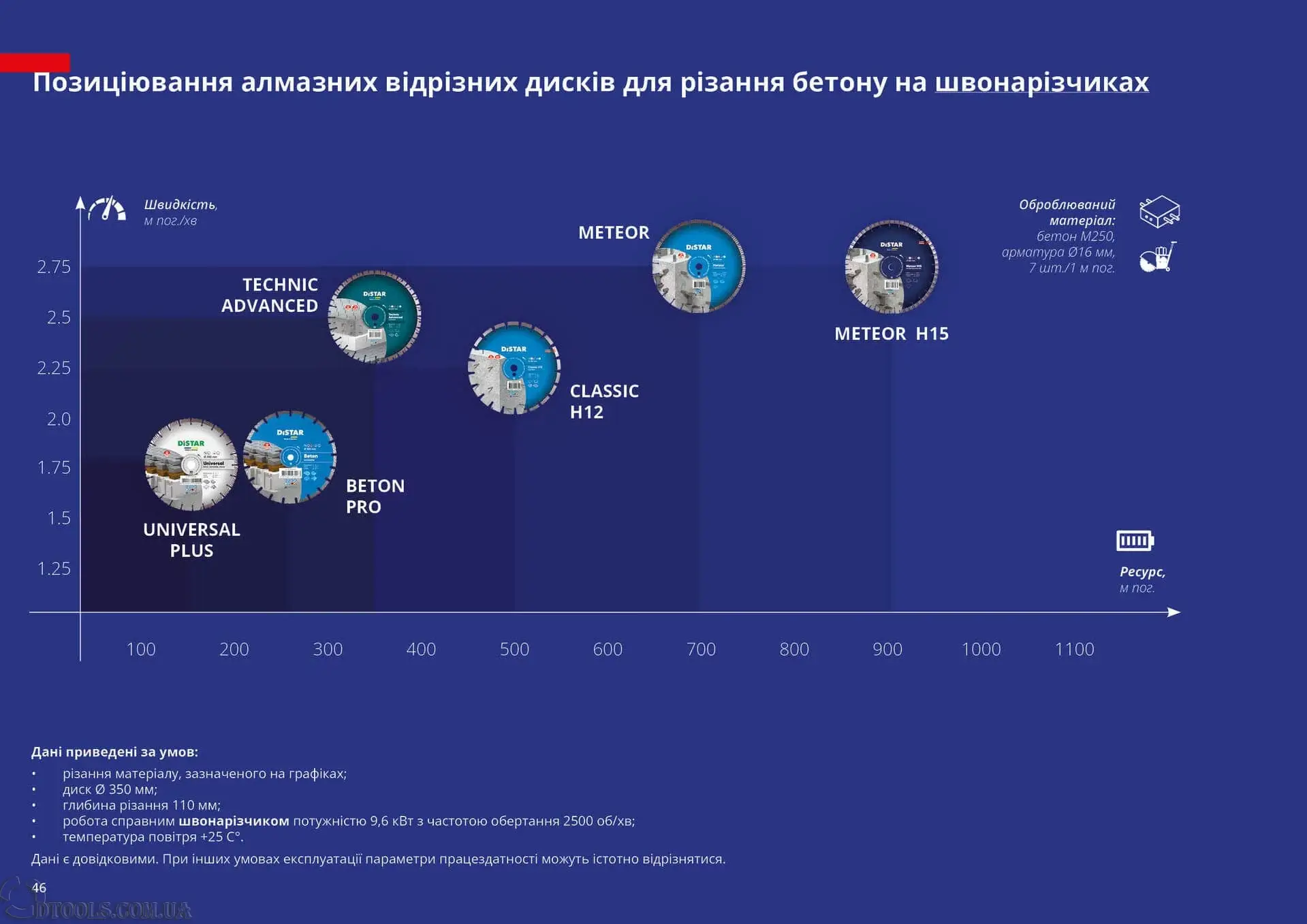 Позиціювання дисків Distar для бетону на швонарізчиках Позиціювання алмазних дисків для бетону на швонарізчиках
