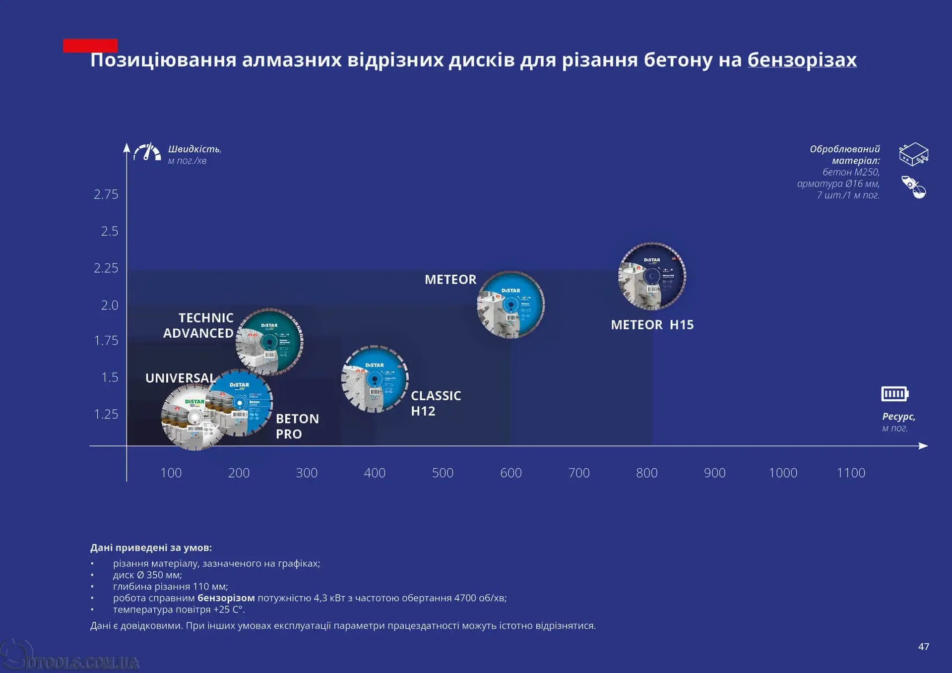 Позиціювання дисків Distar для бетону на бензорізах Позиціювання алмазних дисків для бетону на бензорізах