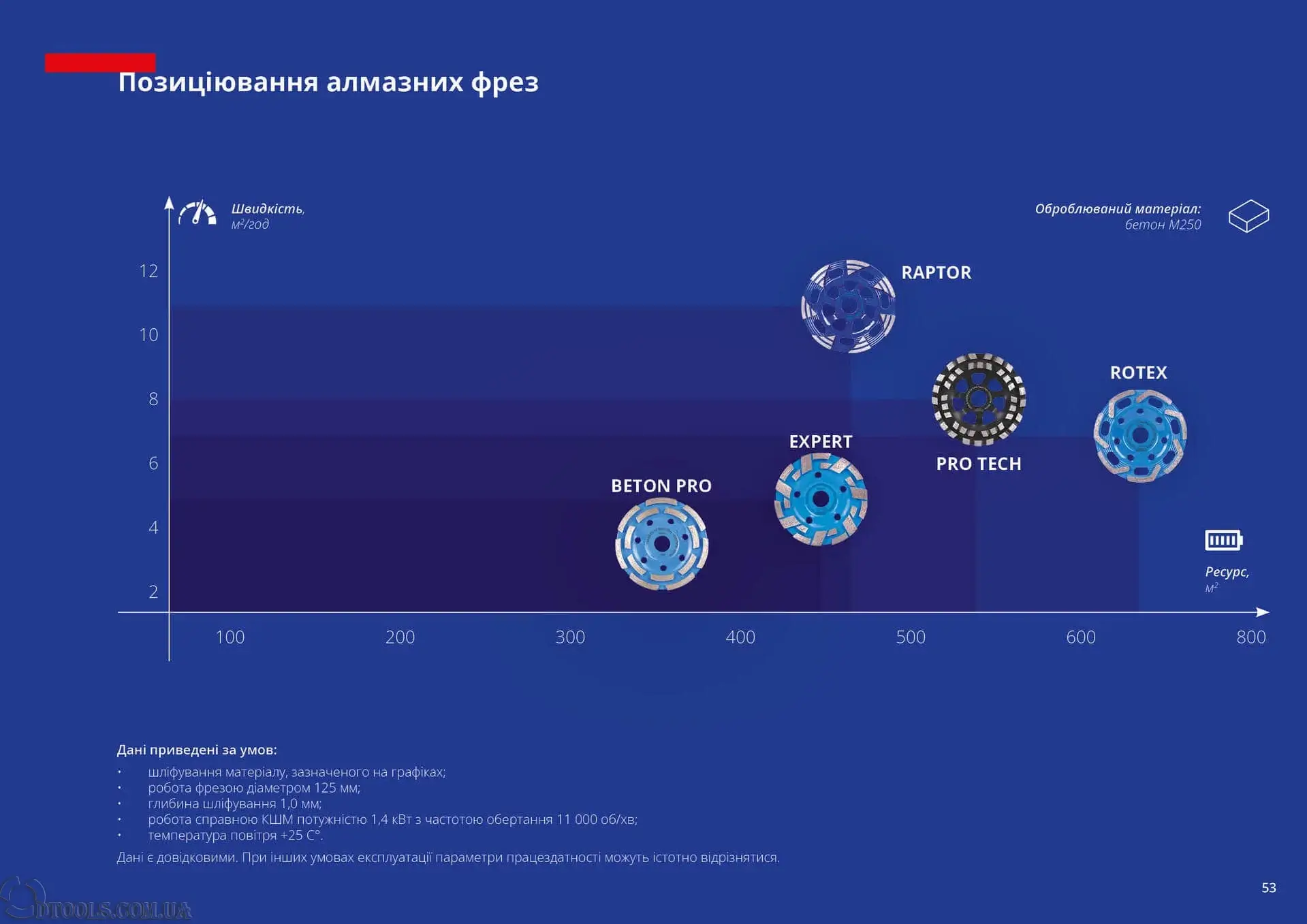 Distar Позиціювання алмазних фрез для бетону на болгарку